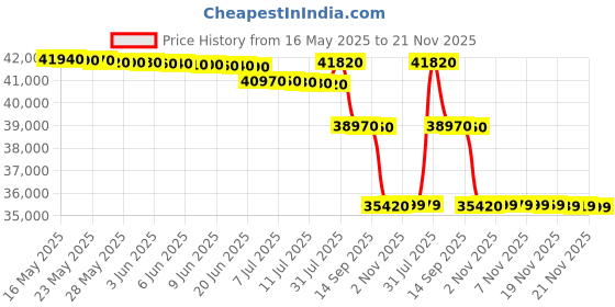 flipkart.com ifb 10 kg Fully Automatic Front Load with In-built Heater Brown ifb Price History Graph from 16 May 2025 to 21 Nov 2025