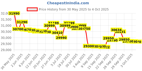flipkart.com ifb 10 kg Power Dual Steam, Fully Automatic Top Load with In-built Heater Silver ifb Price History Graph from 30 May 2025 to 4 Oct 2025