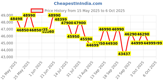 flipkart.com ifb 10 kg with Steam 5 Star AI Powered Eco Inverter with Wi-Fi EnabledOxyjet 9 Swirl Wash, Fully Automatic Front Load with In-built Heater Brown ifb Price History Graph from 15 May 2025 to 6 Oct 2025