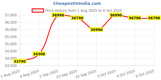 flipkart.com ifb 11 kg 5 Star with DeepClean Technology, Power Steam, AI Powered, Aqua Energie, 5D Wash Fully Automatic Top Load with In-built Heater Grey ifb Price History Graph from 1 Aug 2025 to 6 Oct 2025