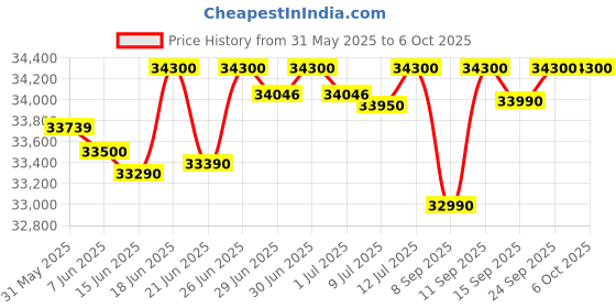 flipkart.com ifb 11 kg 5 Star with DeepClean Technology, PowerSteam, AI Powered,Aqua Energie Fully Automatic Top Load with In-built Heater Grey, Black ifb Price History Graph from 31 May 2025 to 6 Oct 2025