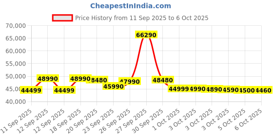 flipkart.com ifb 11 kg 5 Star with Steam Refresh program, 9 Swirl Wash, Eco Inverter, with AI Fully Automatic Front Load with In-built Heater Black ifb Price History Graph from 11 Sep 2025 to 6 Oct 2025