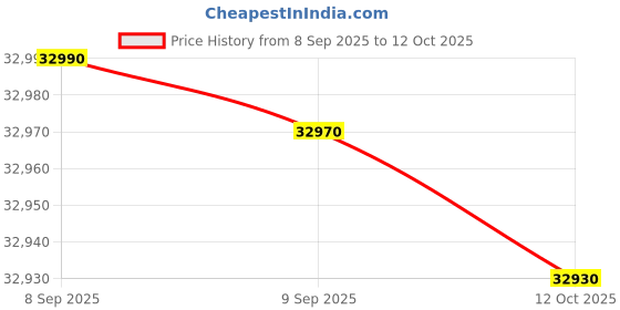 flipkart.com ifb 11 kg Fully Automatic Top Load with In-built Heater Black, Grey ifb Price History Graph from 8 Sep 2025 to 12 Oct 2025