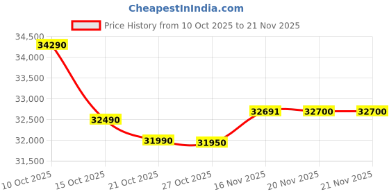 flipkart.com ifb 11 kg Fully Automatic Top Load with In-built Heater Blue ifb Price History Graph from 10 Oct 2025 to 21 Nov 2025
