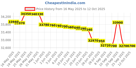 flipkart.com ifb 11 kg Power Dual Steam, Fully Automatic Top Load with In-built Heater Grey ifb Price History Graph from 16 May 2025 to 12 Oct 2025