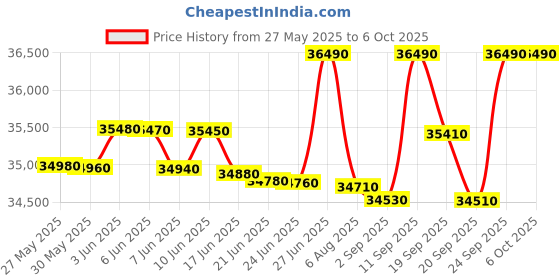 flipkart.com ifb 12 kg Fully Automatic Top Load with In-built Heater Blue ifb Price History Graph from 27 May 2025 to 6 Oct 2025