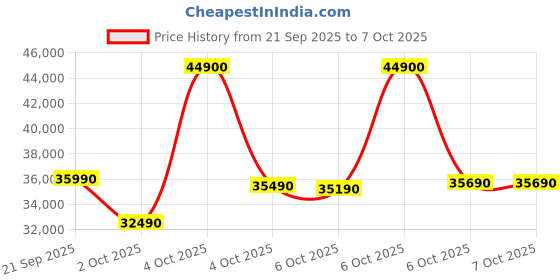 flipkart.com ifb 12 kg Fully Automatic Top Load with In-built Heater Blue ifb Price History Graph from 21 Sep 2025 to 6 Oct 2025
