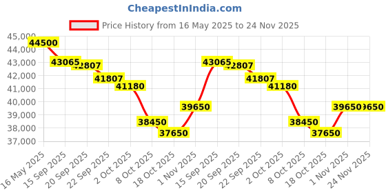 flipkart.com ifb 1.5 Ton 5 Star Split Inverter AC- White ifb Price History Graph from 16 May 2025 to 24 Nov 2025