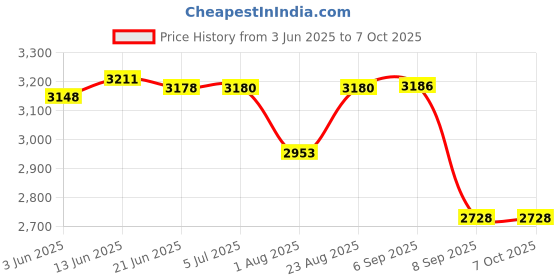 flipkart.com ifb 1605 VOLTAGE STABILIZER ifb Price History Graph from 3 Jun 2025 to 7 Oct 2025