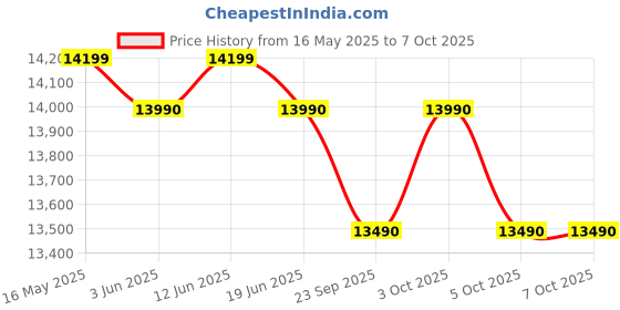 flipkart.com ifb 187 L Direct Cool Single Door 2 Star Refrigeratorwith Powered by E-Tech,with Extraordinary Storage, Quadra Crisper with Humidity Controller ifb Price History Graph from 16 May 2025 to 6 Oct 2025