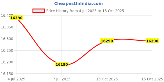 flipkart.com ifb 187 L Direct Cool Single Door 3 Star Refrigerator ifb Price History Graph from 4 Jul 2025 to 15 Oct 2025