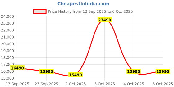 flipkart.com ifb 187 L Direct Cool Single Door 4 Star Refrigerator with Base Drawer ifb Price History Graph from 13 Sep 2025 to 6 Oct 2025