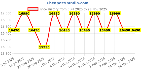 flipkart.com ifb 187 L Direct Cool Single Door 4 Star Refrigeratorwith Advanced Inverter Compressor, Premium Glass Finish ifb Price History Graph from 5 Jul 2025 to 27 Nov 2025