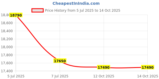 flipkart.com ifb 197 L Direct Cool Single Door 3 Star Refrigerator ifb Price History Graph from 5 Jul 2025 to 14 Oct 2025