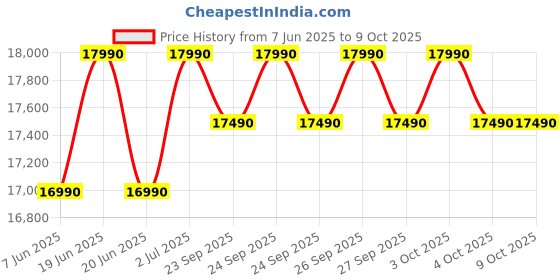 flipkart.com ifb 197 L Direct Cool Single Door 5 Star Refrigerator with Base Drawerwith Powered by E-Tech, with Extraordinary Storage,Advanced Inverter Compressor ifb Price History Graph from 7 Jun 2025 to 8 Oct 2025