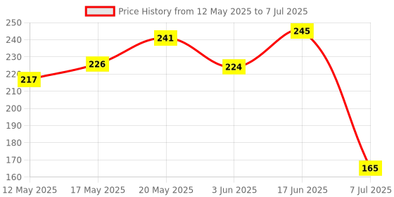 flipkart.com smartlive by ifb IFB 2 Solid Wire Connector smartlive by ifb Price History Graph from 12 May 2025 to 7 Jul 2025