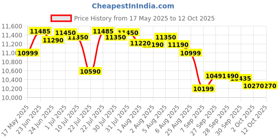 flipkart.com ifb 20 L Convection Microwave Oven ifb Price History Graph from 17 May 2025 to 12 Oct 2025