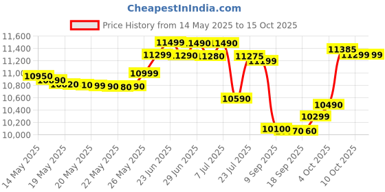 flipkart.com ifb 20 L Convection Microwave Oven ifb Price History Graph from 14 May 2025 to 14 Oct 2025