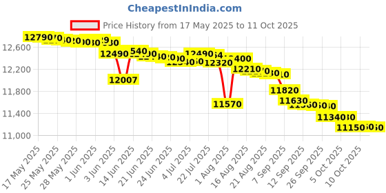 flipkart.com ifb 20 L Convection Microwave Oven ifb Price History Graph from 17 May 2025 to 10 Oct 2025