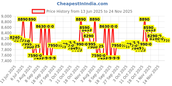 flipkart.com ifb 20 L Dual Quartz Heater, One Touch bar-be-que Grill Microwave Oven ifb Price History Graph from 13 Jun 2025 to 24 Nov 2025