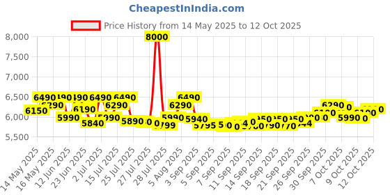 flipkart.com ifb 20 L Multi Stage Cooking, Quick Start, Auto Defrost, Delay Start, Overheating Protection Solo Microwave Oven ifb Price History Graph from 14 May 2025 to 12 Oct 2025