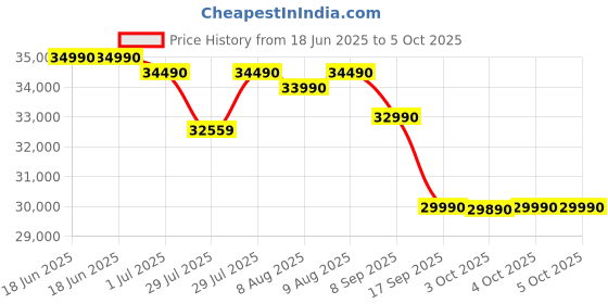 flipkart.com ifb 2025 Model Silver Plus Series 1.5 Ton 3 Star Split Inverter with HD Compressor, AI, Dual Gold Fin, Nano Tek Coating & 8-in-1 Flexi Mode AC- White ifb Price History Graph from 18 Jun 2025 to 5 Oct 2025