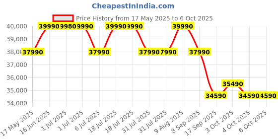 flipkart.com ifb 2025 Model Silver Plus Series 1.5 Ton 5 Star Split Inverter with HD Compressor, AI, Dual Gold Fin, Nano Tek Coating & 8-in-1 Flexi Mode AC- White ifb Price History Graph from 17 May 2025 to 6 Oct 2025
