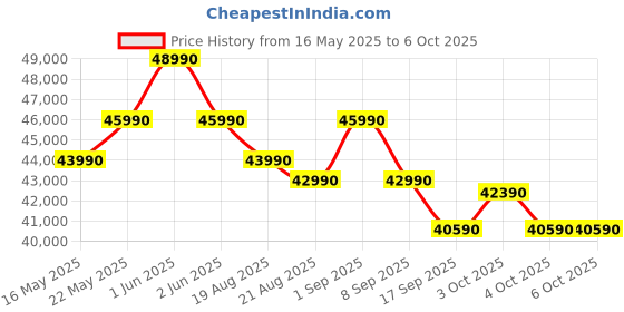 flipkart.com ifb 2025 Model Silver Plus Series 2 Ton 3 Star Split Inverter with HD Compressor, AI, Dual Gold Fin, Nano Tek Coating & 8-in-1 Flexi Mode AC- White ifb Price History Graph from 16 May 2025 to 5 Oct 2025