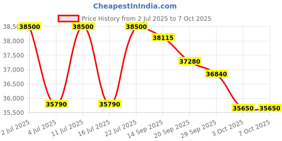 flipkart.com ifb 2025 Model Silver Plus Smart Series 1.5 Ton 3 Star Split Inverter with HD Compressor, AI, Dual Gold Fin & 8-in-1 Flexi Mode AC- White ifb Price History Graph from 2 Jul 2025 to 6 Oct 2025