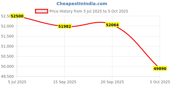flipkart.com ifb 2025 Model Silver Plus Smart Series 2 Ton 3 Star Split Inverter with HD Compressor, AI, Dual Gold Fin & 8-in-1 Flexi Mode AC- White ifb Price History Graph from 5 Jul 2025 to 5 Oct 2025