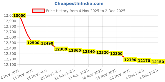 flipkart.com ifb 21 L Convection Microwave Oven ifb Price History Graph from 4 Nov 2025 to 2 Dec 2025