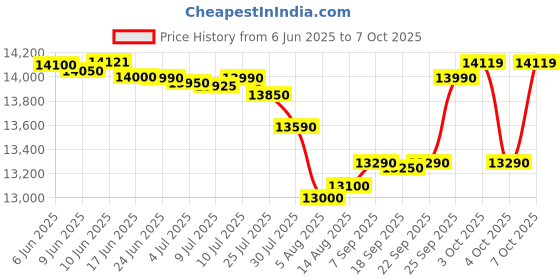 flipkart.com ifb 23 L Convection Microwave Oven ifb Price History Graph from 6 Jun 2025 to 7 Oct 2025
