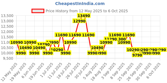 flipkart.com ifb 23 L with Airfryer, Multi-stage cooking Convection Microwave Oven ifb Price History Graph from 12 May 2025 to 5 Oct 2025