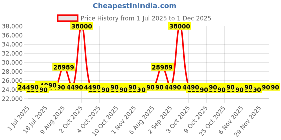 flipkart.com ifb 243 L Frost Free Double Door 2 Star Convertible Refrigerator ifb Price History Graph from 1 Jul 2025 to 30 Nov 2025