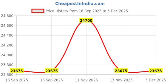 flipkart.com ifb 243 L Frost Free Double Door 2 Star Refrigerator ifb Price History Graph from 16 Sep 2025 to 2 Dec 2025