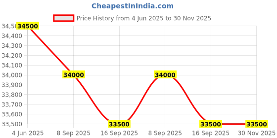 flipkart.com ifb 243 L Frost Free Double Door 2 Star Refrigerator ifb Price History Graph from 4 Jun 2025 to 30 Nov 2025