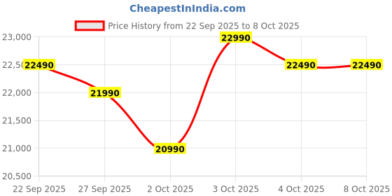 flipkart.com ifb 243 L Frost Free Double Door 2 Star Refrigeratorwith 7 in 1 Multi Mode with 360 Degree Cooling and Extraordinary Space Powered by E-Tech ifb Price History Graph from 22 Sep 2025 to 6 Oct 2025