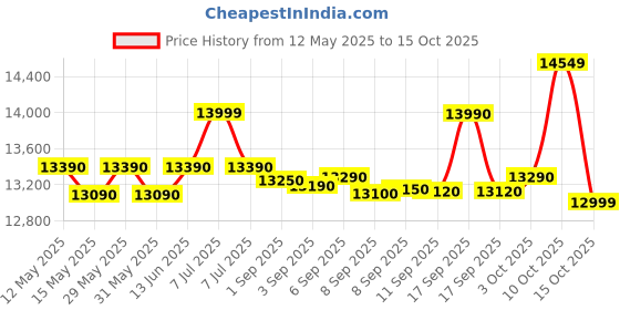 flipkart.com ifb 25 L Convection Microwave Oven ifb Price History Graph from 12 May 2025 to 10 Oct 2025
