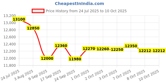 flipkart.com ifb 25 L Metallic silver Convection Microwave Oven ifb Price History Graph from 24 Jul 2025 to 8 Oct 2025