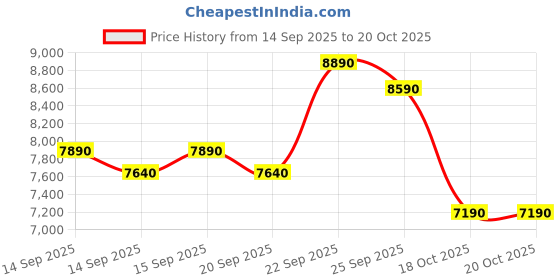 flipkart.com ifb 25 L Solo Microwave Oven ifb Price History Graph from 14 Sep 2025 to 19 Oct 2025