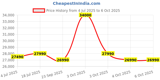 flipkart.com ifb 265 L Frost Free Double Door 2 Star Convertible Refrigerator with Powered by E-Tech, 10 in 1 Multi Modes, 360 Degree Cooling, Active Deodorizer, Extra Ordinary Space, Advanced Inverter Compressor ifb Price History Graph from 4 Jul 2025 to 6 Oct 2025