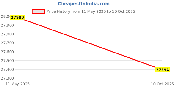 flipkart.com ifb 265 L Frost Free Double Door 2 Star Refrigerator ifb Price History Graph from 11 May 2025 to 10 Oct 2025