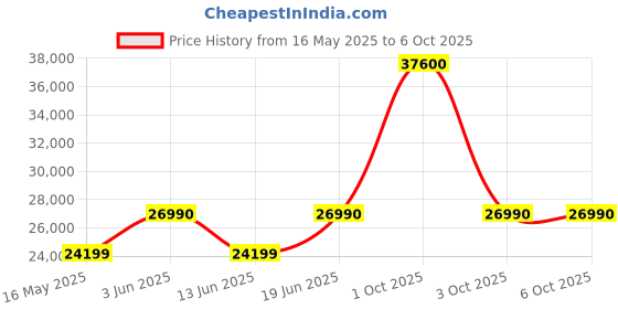 flipkart.com ifb 265 L Frost Free Double Door 2 Star Refrigeratorwith 7 in 1 Multi Mode with Advanced Inverter Compressor, 360 Degree Cooling and Extraordinary Space Powered by E-Tech ifb Price History Graph from 16 May 2025 to 6 Oct 2025