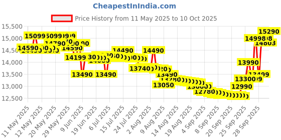 flipkart.com ifb 28 L Convection Microwave Oven ifb Price History Graph from 11 May 2025 to 10 Oct 2025