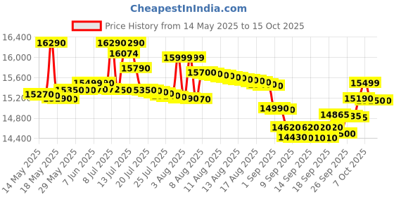 flipkart.com ifb 30 L 360 Motorised Rotisserie, Dual heater technology Convection Microwave Oven ifb Price History Graph from 14 May 2025 to 15 Oct 2025