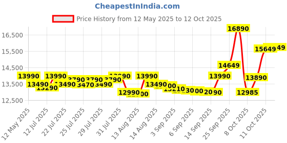 flipkart.com ifb 30 L Bake and Grill Convection Microwave Oven ifb Price History Graph from 12 May 2025 to 11 Oct 2025