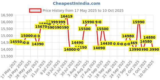 flipkart.com ifb 30 L Convection & Grill Microwave Oven ifb Price History Graph from 17 May 2025 to 9 Oct 2025