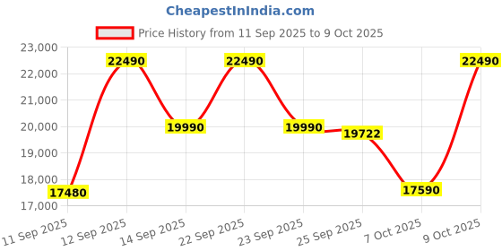 flipkart.com ifb 30 L Convection Microwave Oven ifb Price History Graph from 11 Sep 2025 to 7 Oct 2025