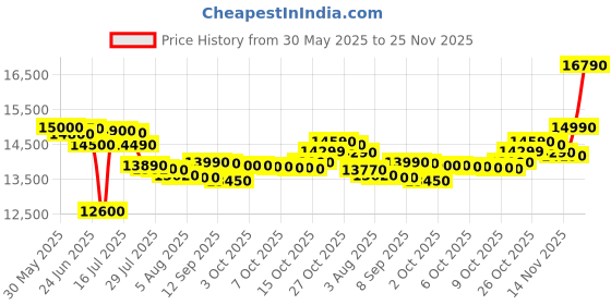 flipkart.com ifb 30 L Oil free cooking microwave with steam clean Convection Microwave Oven ifb Price History Graph from 30 May 2025 to 25 Nov 2025