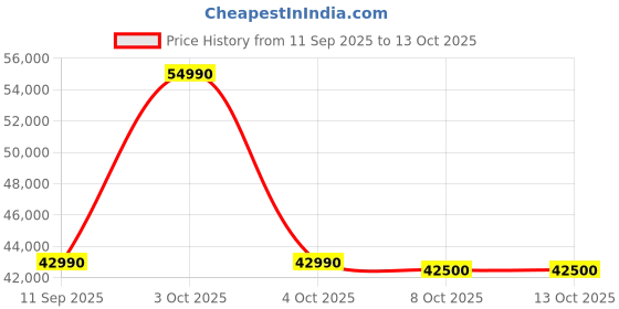 flipkart.com ifb 34 L Convection Microwave Oven ifb Price History Graph from 11 Sep 2025 to 13 Oct 2025